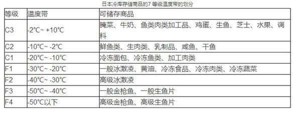 大有可为 细说2016中国冷链物流市场