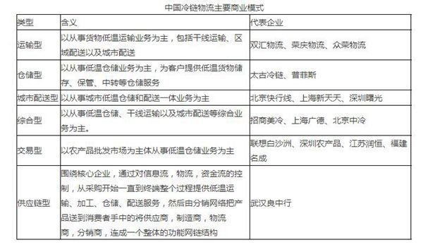 大有可为 细说2016中国冷链物流市场