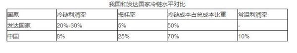 大有可为 细说2016中国冷链物流市场