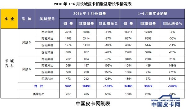 四驱皮卡新观察 数据解读为何关注度高