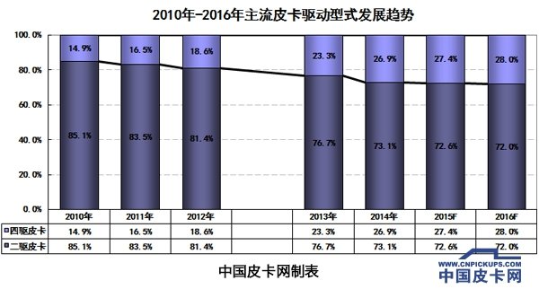 四驱皮卡新观察 数据解读为何关注度高