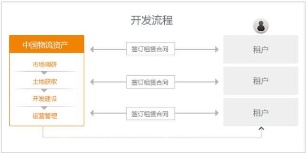 运营模式大盘点 中国物流地产企业排行