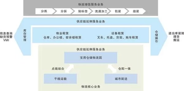 运营模式大盘点 中国物流地产企业排行