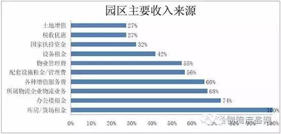 物流园区运营模式研究,物流园区运营模式研究论文