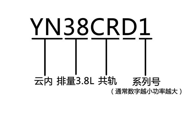 看懂型號不被忽悠 云內(nèi)發(fā)動機型號解讀