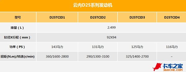 原来是个492！云内D25发动机大掀底儿