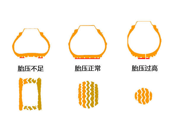 省油還防爆 輪胎胎壓到底打多少才合適