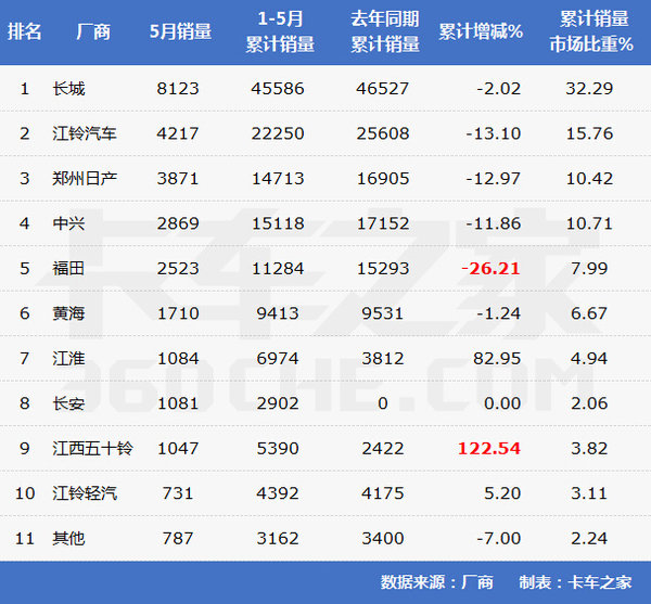 最高降26.21%解禁后皮卡销量不增反降