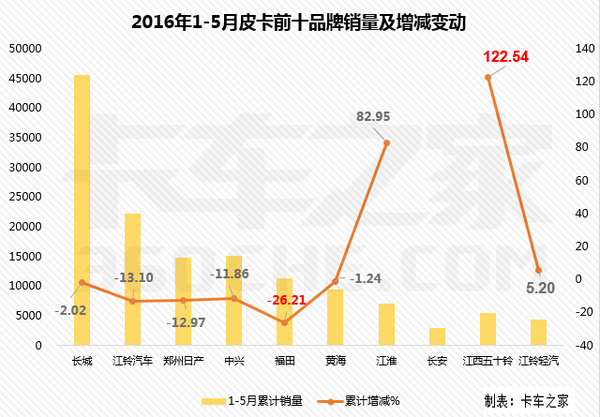 最高降26.21%解禁后皮卡销量不增反降