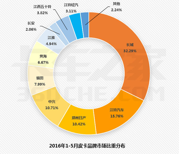 最高降26.21%解禁后皮卡销量不增反降