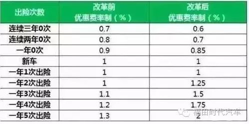 7月全國車險大改革！這些你都知道嗎？