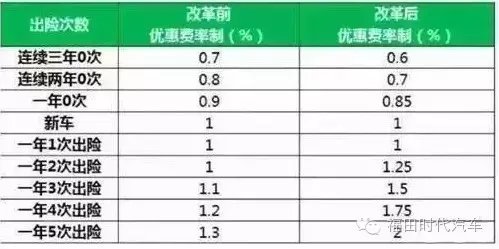 7月全国车险大改革！这些你都知道吗？