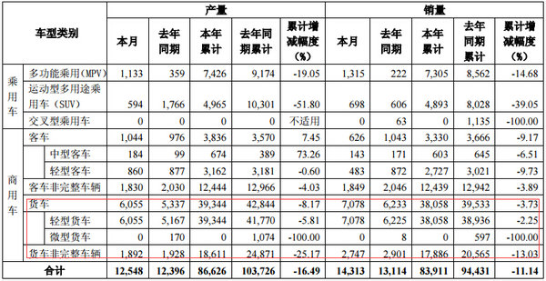 同比下滑2.25% 東風(fēng)半年銷輕卡38058輛