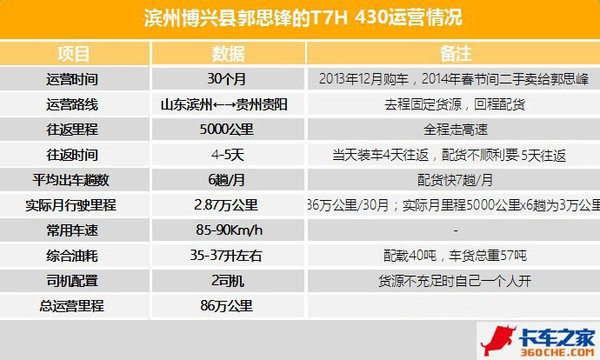 二手T7开好也带劲 一口气直奔86万公里