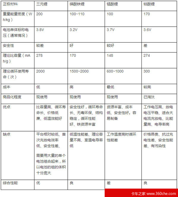 143款纯电动物流车上市 三元锂比重增长