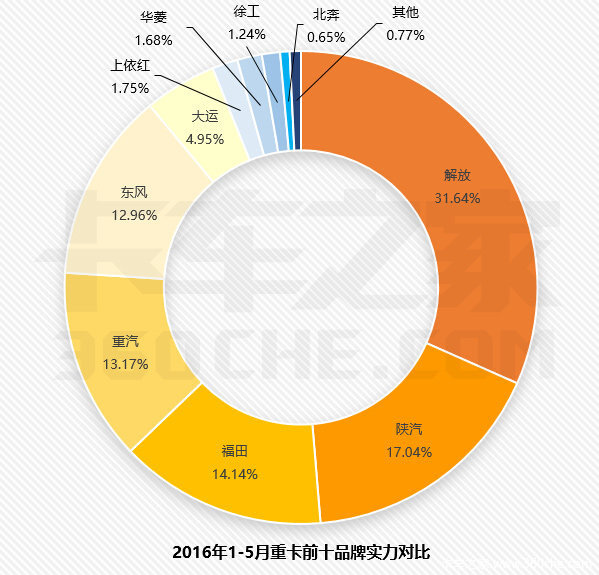 上半年牵引车  解放超过第二第三总和