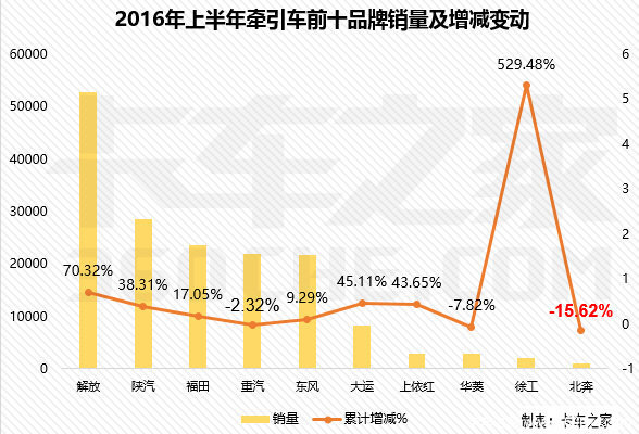 上半年牵引车  解放超过第二第三总和