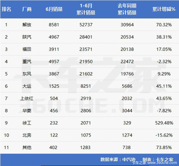 上半年牵引车  解放超过第二第三总和