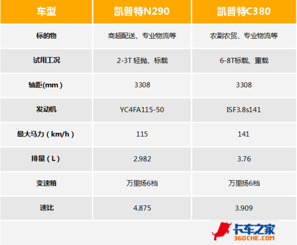 新車型新駕駛室 東風輕卡全系升級國五