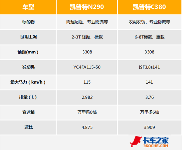 新车型新驾驶室 东风轻卡全系升级国五