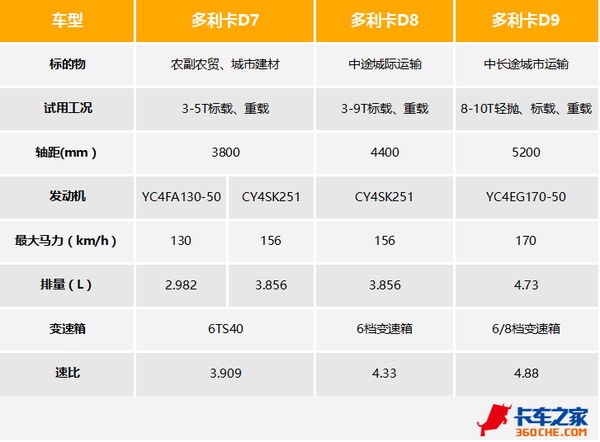 新車型新駕駛室 東風輕卡全系升級國五