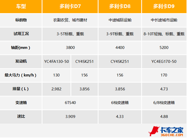 新车型新驾驶室 东风轻卡全系升级国五