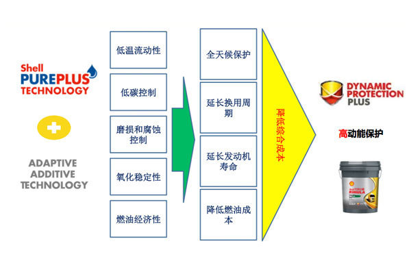 壳牌高动能保护技术 不止延长换油周期