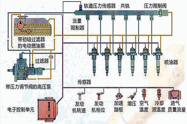 老司机未必明了 发动机直喷共轨咋回事?