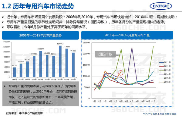 中汽研：2016上半年专用车市场分析报告