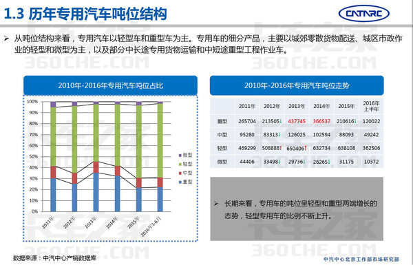 中汽研：2016上半年专用车市场分析报告