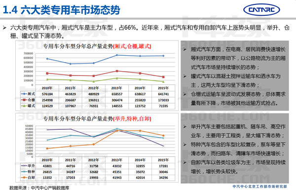 中汽研：2016上半年专用车市场分析报告