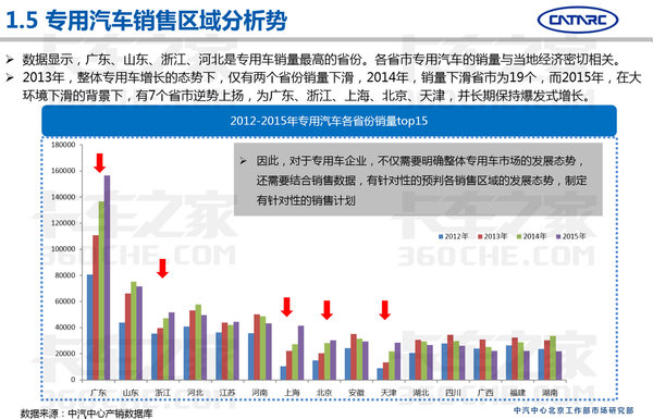 中汽研：2016上半年专用车市场分析报告