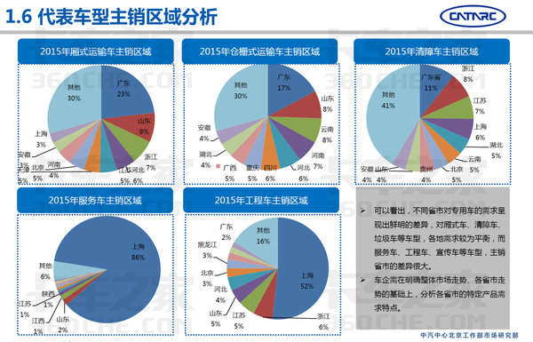 中汽研：2016上半年专用车市场分析报告