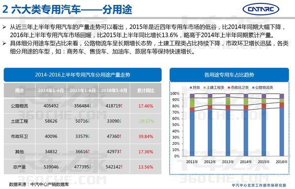 中汽研：2016上半年专用车市场分析报告