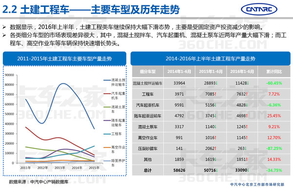 中汽研：2016上半年专用车市场分析报告