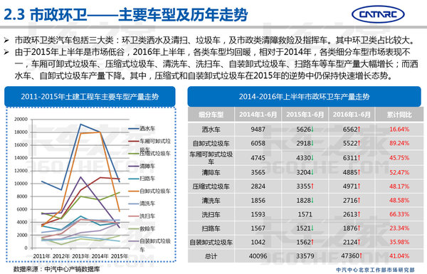 中汽研：2016上半年专用车市场分析报告