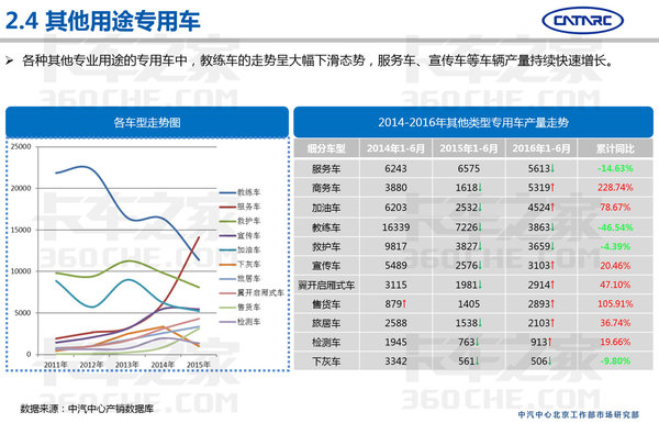 中汽研：2016上半年专用车市场分析报告