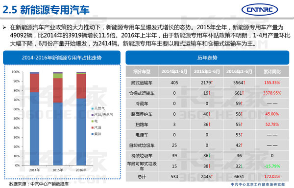 中汽研：2016上半年专用车市场分析报告