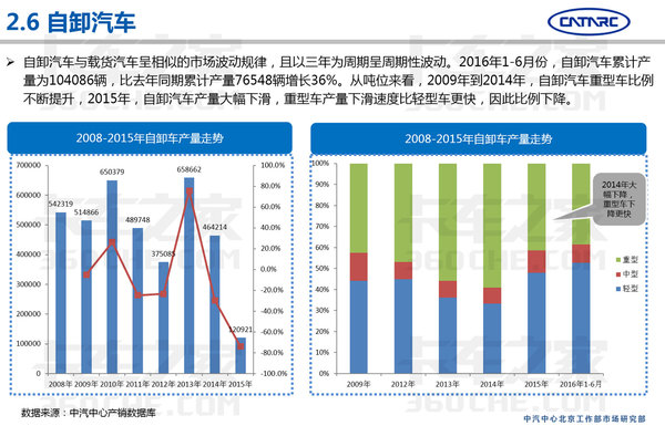 中汽研：2016上半年专用车市场分析报告