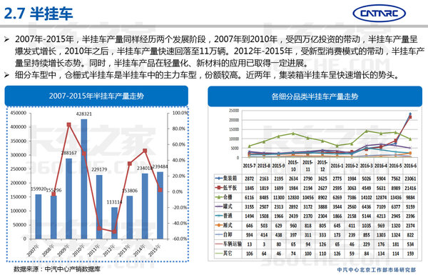 中汽研：2016上半年专用车市场分析报告