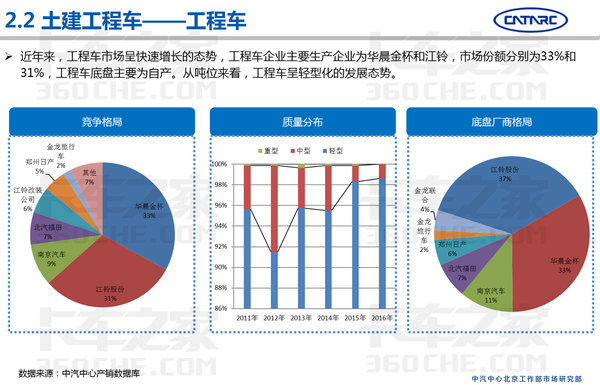 中汽研：2016上半年专用车市场分析报告