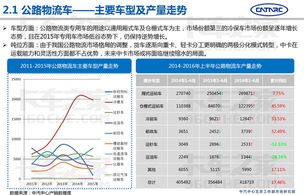 中汽研：2016上半年专用车市场分析报告