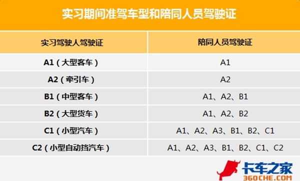 新手司机3大禁区 A2实习期不能开挂车!
