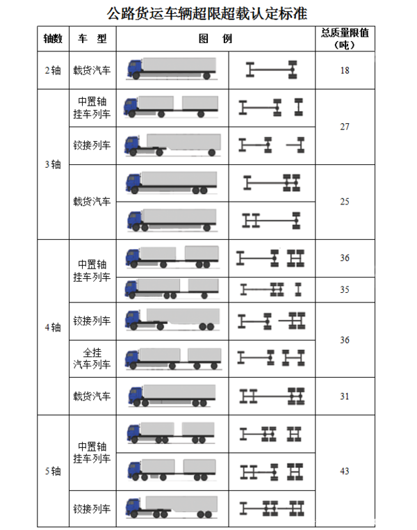 重磅！交警路政统一标准 6X2牵引限46吨