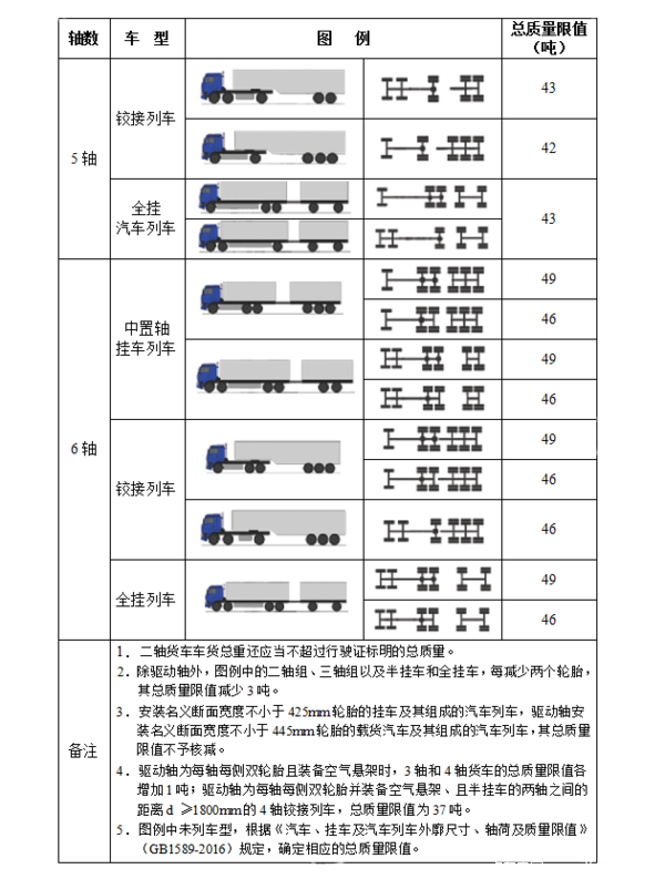 重磅！交警路政统一标准 6X2牵引限46吨