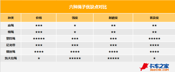 从屌丝到**  捆车绳子也分三六九等？