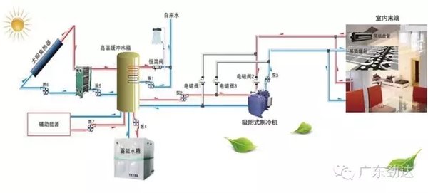 可以不用电 劲达首台太阳能冷藏车亮相