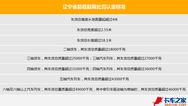 超一吨罚500 辽宁新规首日自卸被罚1万5