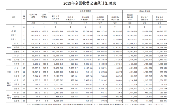 交通部2015统计报告一出  所有人都惊呆了