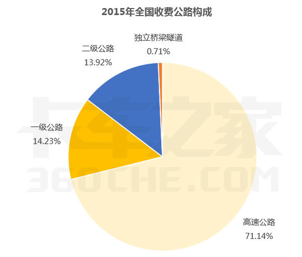 交通部2015统计报告一出  所有人都惊呆了